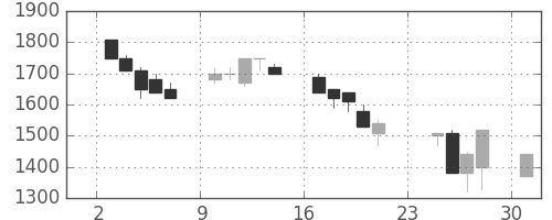 野村の日足チャート(1990年9月)
