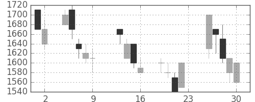 野村の日足チャート(1990年11月)