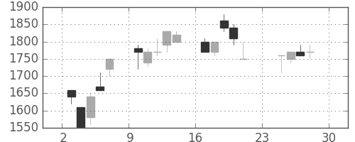 野村の日足チャート(1990年12月)