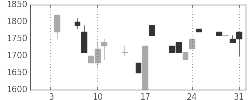 野村の日足チャート(1991年1月)