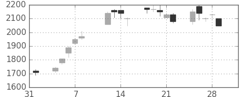 野村の日足チャート(1991年2月)