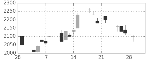 野村の日足チャート(1991年3月)