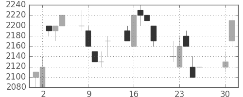 野村の日足チャート(1991年4月)
