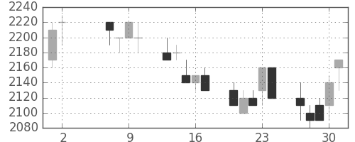野村の日足チャート(1991年5月)