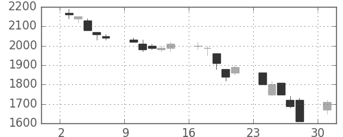 野村の日足チャート(1991年6月)