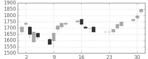 野村の日足チャート(1991年7月)