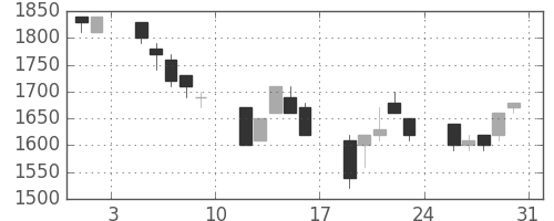 野村の日足チャート(1991年8月)