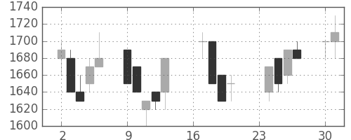 野村の日足チャート(1991年9月)