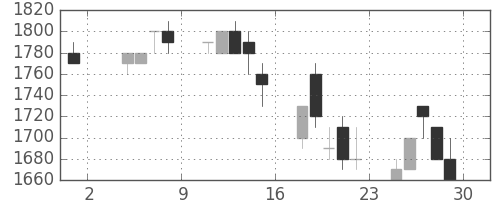 野村の日足チャート(1991年11月)