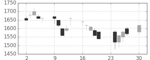 野村の日足チャート(1991年12月)