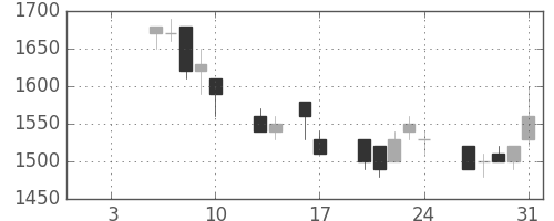 野村の日足チャート(1992年1月)