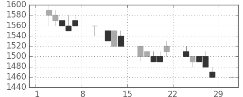 野村の日足チャート(1992年2月)