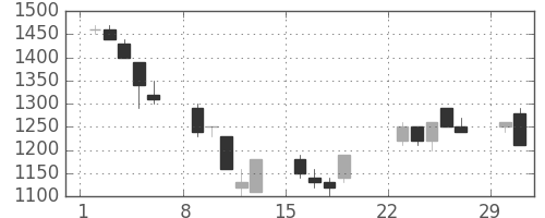 野村の日足チャート(1992年3月)