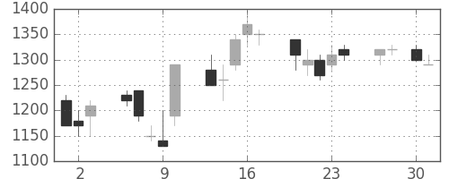 野村の日足チャート(1992年4月)