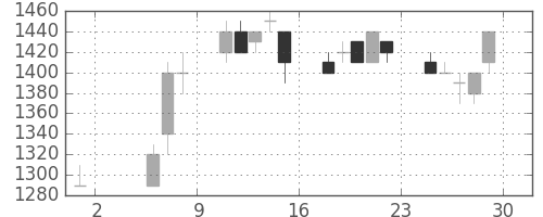 野村の日足チャート(1992年5月)