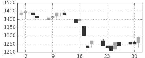 野村の日足チャート(1992年6月)
