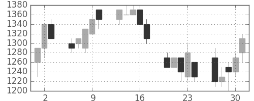 野村の日足チャート(1992年7月)