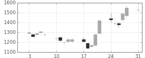野村の日足チャート(1992年8月)