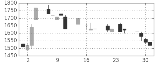野村の日足チャート(1992年9月)