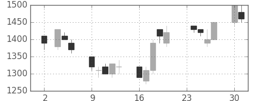 野村の日足チャート(1992年11月)