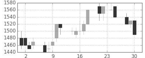 野村の日足チャート(1992年12月)