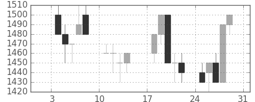 野村の日足チャート(1993年1月)