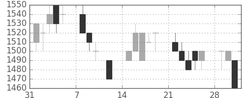 野村の日足チャート(1993年2月)