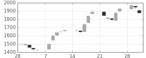 野村の日足チャート(1993年3月)