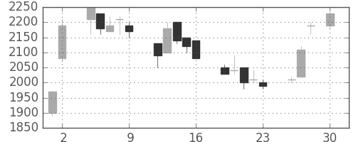 野村の日足チャート(1993年4月)