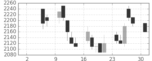 野村の日足チャート(1993年5月)