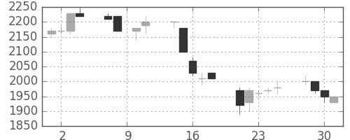 野村の日足チャート(1993年6月)