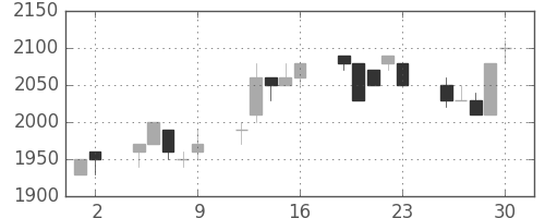 野村の日足チャート(1993年7月)