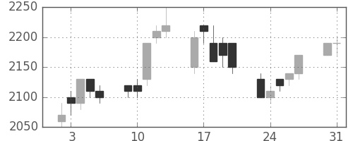 野村の日足チャート(1993年8月)