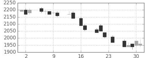 野村の日足チャート(1993年9月)