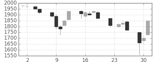 野村の日足チャート(1993年11月)