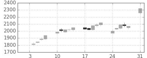 野村の日足チャート(1994年1月)