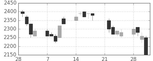 野村の日足チャート(1994年3月)