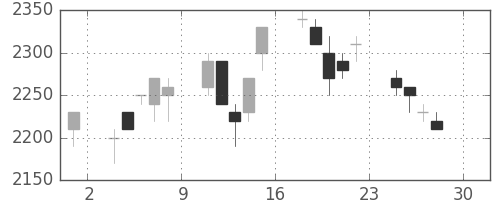 野村の日足チャート(1994年4月)