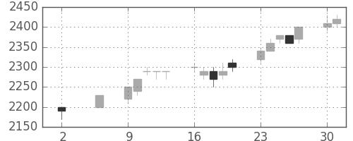 野村の日足チャート(1994年5月)
