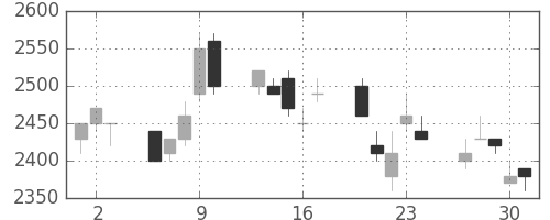 野村の日足チャート(1994年6月)