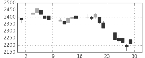 野村の日足チャート(1994年7月)