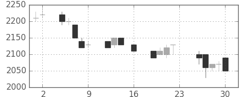 野村の日足チャート(1994年9月)