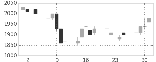 野村の日足チャート(1994年11月)