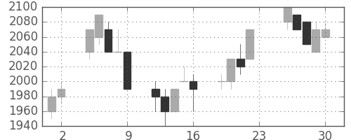 野村の日足チャート(1994年12月)