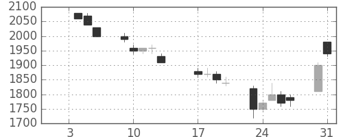 野村の日足チャート(1995年1月)