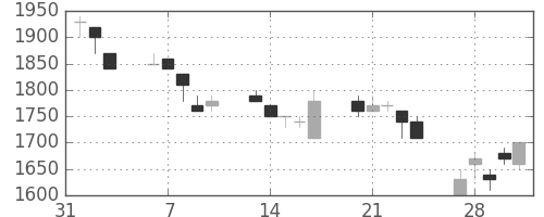 野村の日足チャート(1995年2月)