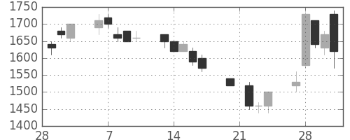 野村の日足チャート(1995年3月)