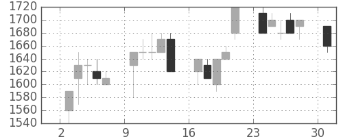 野村の日足チャート(1995年4月)