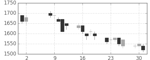 野村の日足チャート(1995年5月)