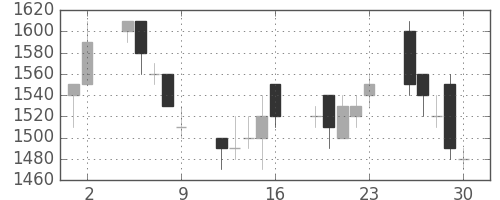 野村の日足チャート(1995年6月)